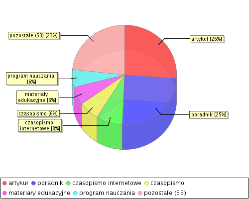 stat chart